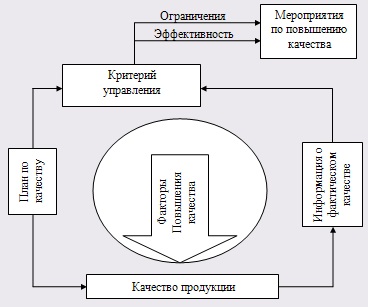 Реферат: Разработка системы управления качеством на предприятии